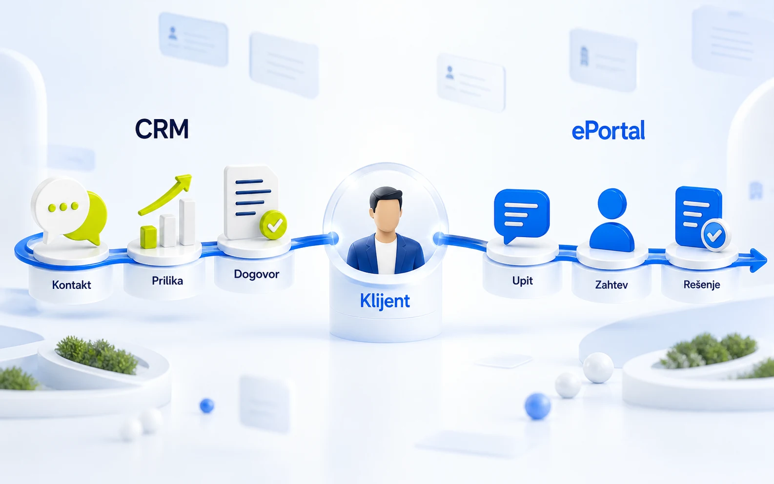 Marketinški prikaz povezanog CRM i ePortal procesa