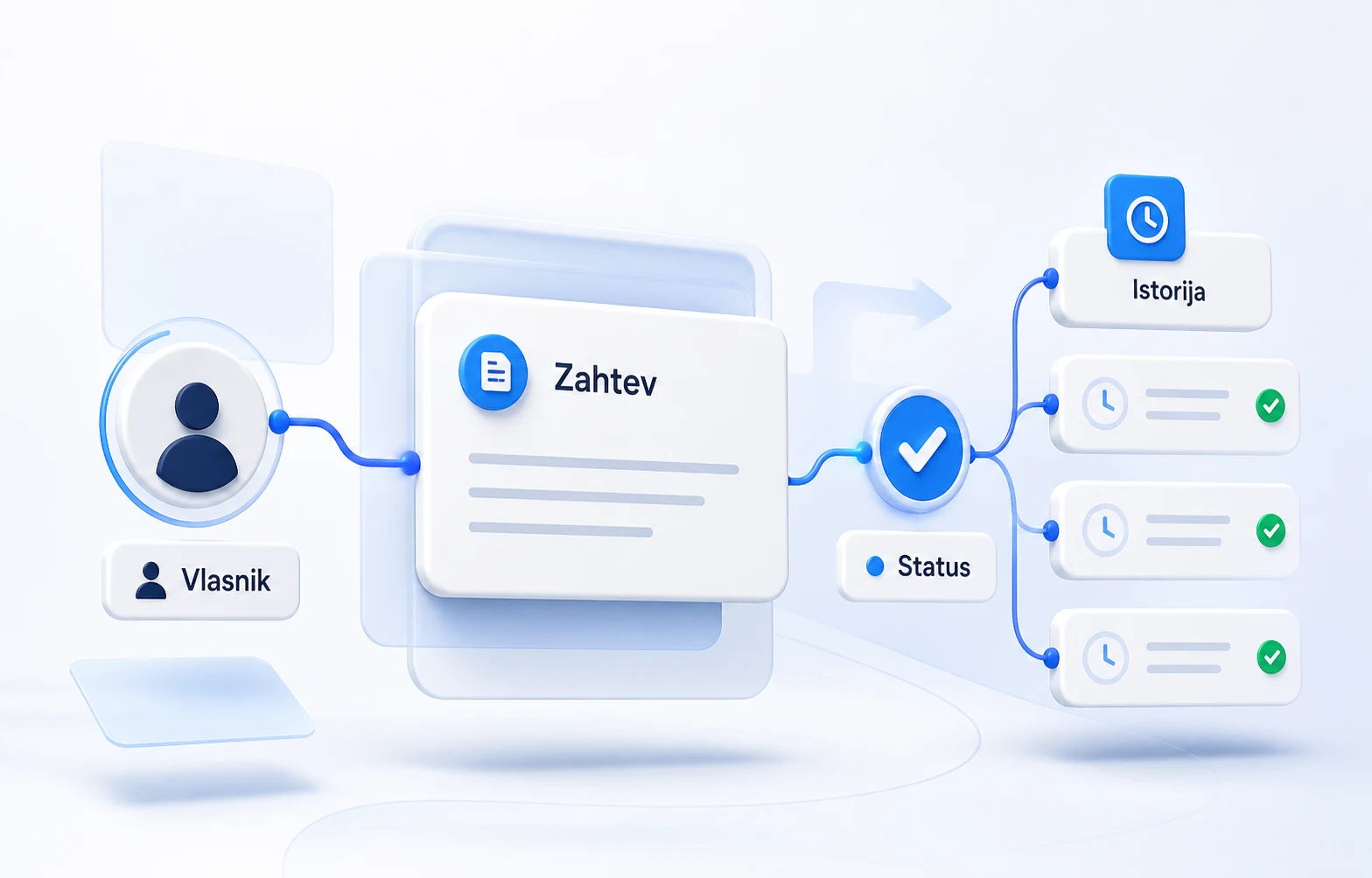 Marketinški prikaz toka zahteva kroz ePortal